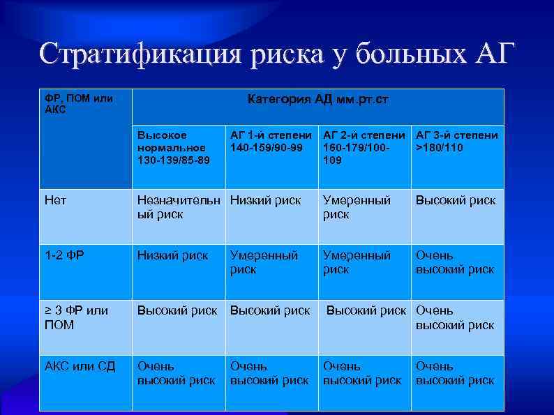 Стратификация риска у больных АГ ФР, ПОМ или АКС Категория АД мм. рт. ст