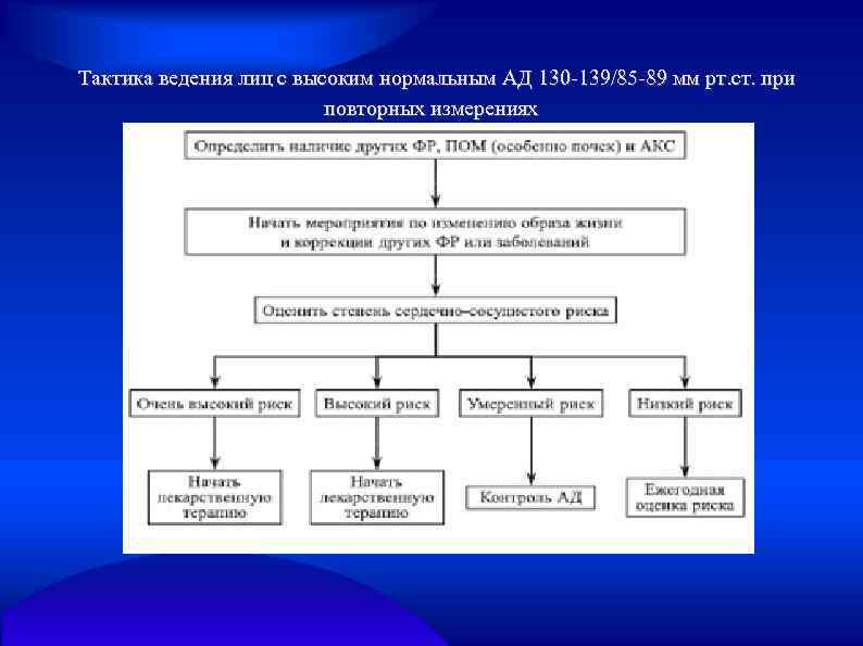  Тактика ведения лиц с высоким нормальным АД 130 -139/85 -89 мм рт. ст.