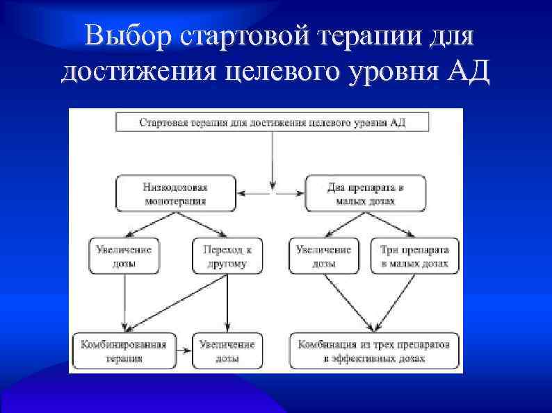 Выбор стартовой терапии для достижения целевого уровня АД 