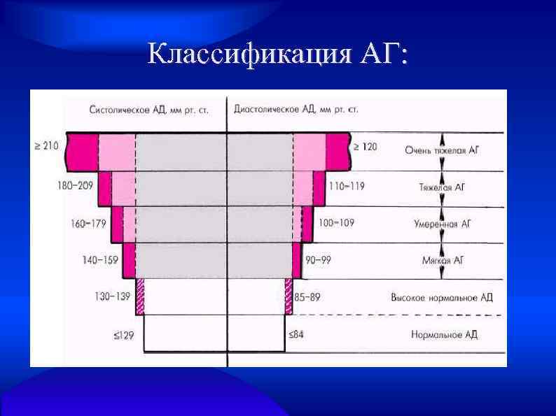 Классификация АГ: 