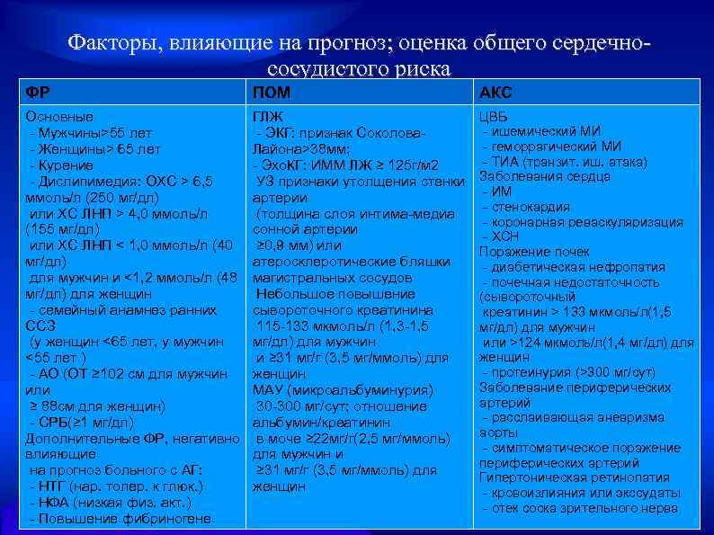 Факторы, влияющие на прогноз; оценка общего сердечнососудистого риска ФР ПОМ АКС Основные - Мужчины>55
