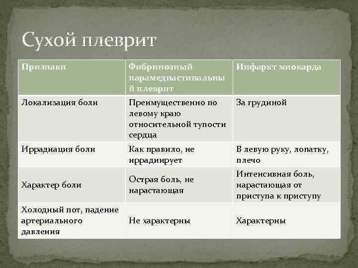 Сухой плеврит Признаки Фибринозный парамедиастинальны й плеврит Локализация боли Преимущественно по За грудиной левому