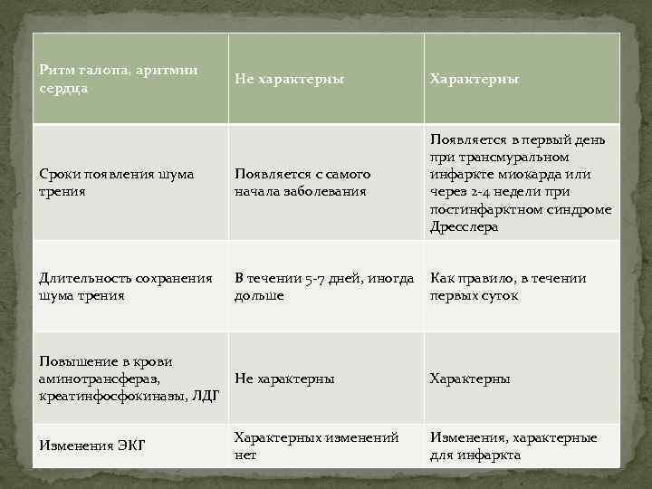 Ритм галопа, аритмии сердца Не характерны Характерны Сроки появления шума трения Появляется с самого