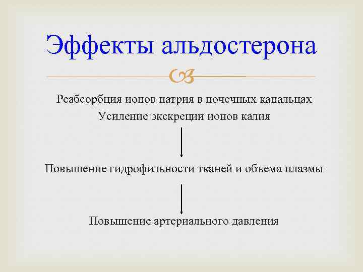 Эффекты альдостерона Реабсорбция ионов натрия в почечных канальцах Усиление экскреции ионов калия Повышение гидрофильности