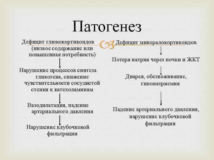 Патогенез Дефицит глюкокортикоидов (низкое содержание или повышенная потребность) Нарушение процессов синтеза гликогена, снижение чувствительности