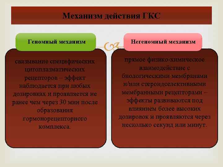 Механизм действия ГКС Геномный механизм связывание специфических цитоплазматических рецепторов – эффект наблюдается при любых