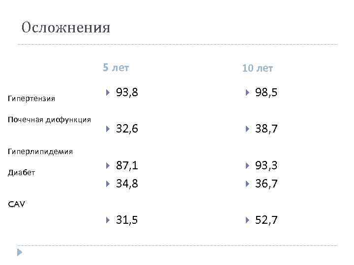 Осложнения 5 лет 10 лет Почечная дисфункция 93, 8 98, 5 32, 6 38,