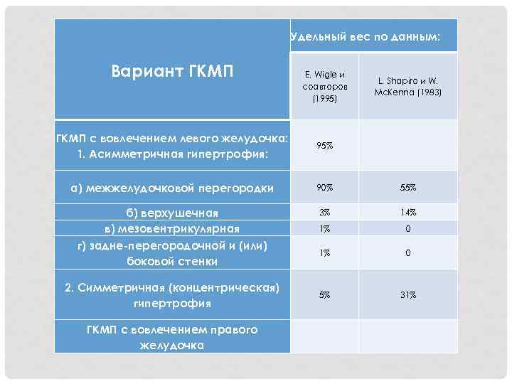 Удельный вес по данным: Вариант ГКМП Е. Wigle и соавторов (1995) L. Shapiro и