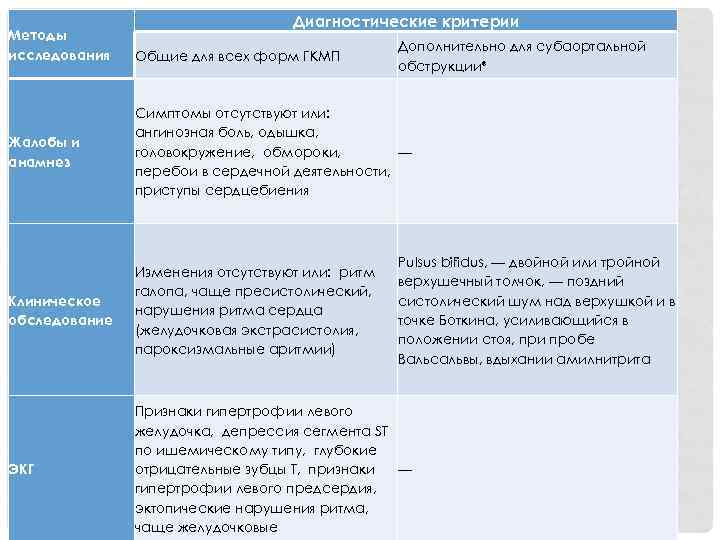 Методы исследования Диагностические критерии Общие для всех форм ГКМП Дополнительно для субаортальной обструкции* Жалобы