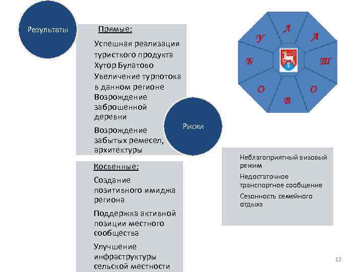 Результаты Прямые: Успешная реализация туристкого продукта Хутор Булатово Увеличение турпотока в данном регионе Возрождение