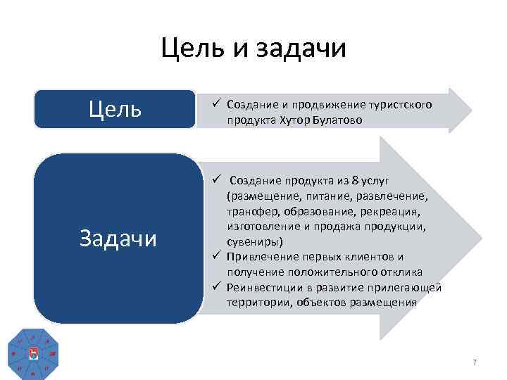 Цель и задачи Цель Задачи ü Создание и продвижение туристского продукта Хутор Булатово ü