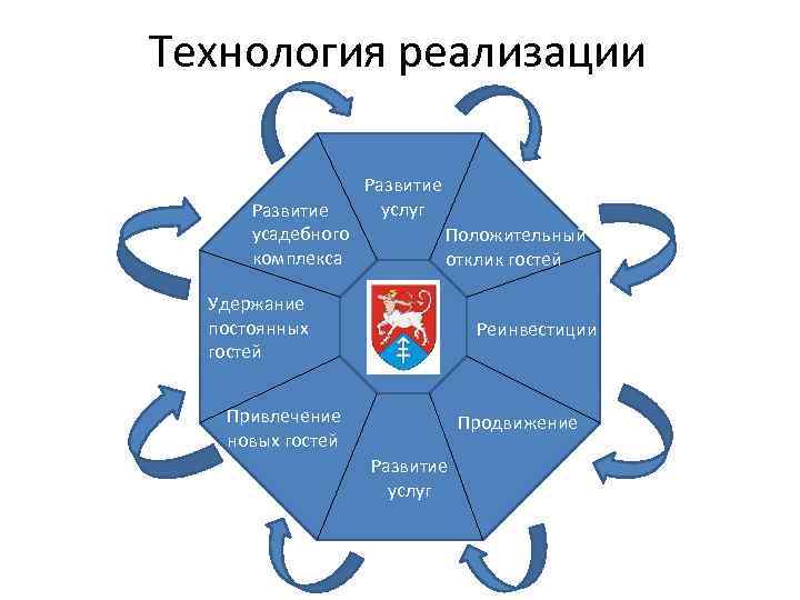 Технология реализации Развитие усадебного комплекса Удержание постоянных гостей Развитие услуг Положительный отклик гостей Лтмпаааааа