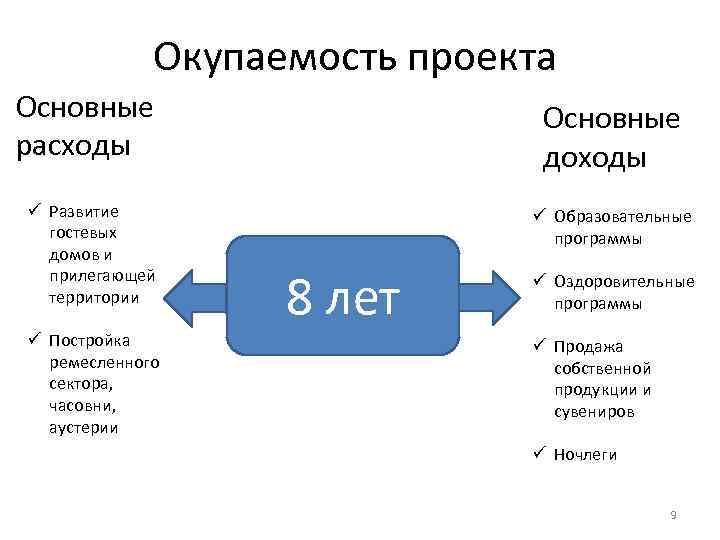 Окупаемость проекта Основные расходы ü Развитие гостевых домов и прилегающей территории ü Постройка ремесленного