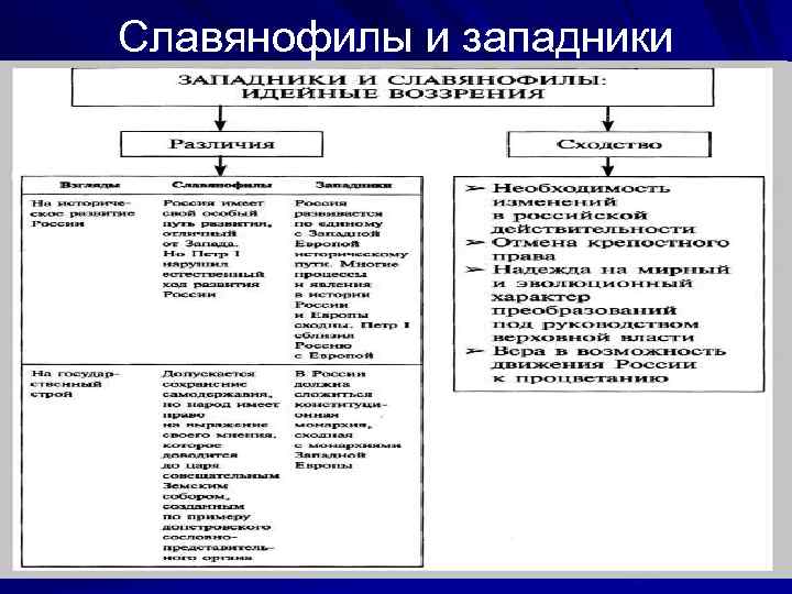 Презентация славянофилы и западники 10 класс