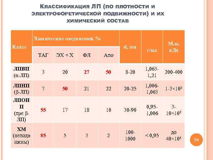 КЛАССИФИКАЦИЯ ЛП (ПО ПЛОТНОСТИ И ЭЛЕКТРОФОРЕТИЧЕСКОЙ ПОДВИЖНОСТИ) И ИХ ХИМИЧЕСКИЙ СОСТАВ Химические соединения, %