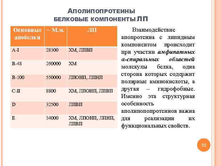 АПОЛИПОПРОТЕИНЫ БЕЛКОВЫЕ КОМПОНЕНТЫ ЛП Основные ~ М. м. апобелки ЛП А-I 28300 ХМ, ЛПВП