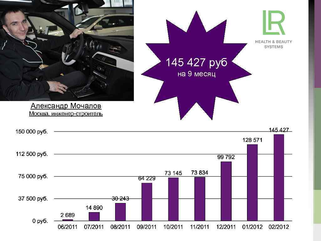 145 427 руб на 9 месяц Александр Мочалов Москва, инженер-строитель 