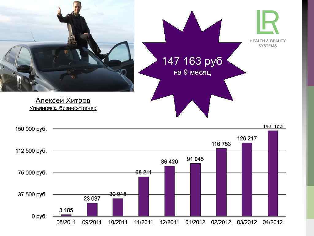 147 163 руб на 9 месяц Алексей Хитров Ульяновск, бизнес-тренер 