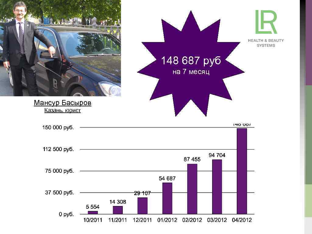 148 687 руб на 7 месяц Мансур Басыров Казань, юрист 