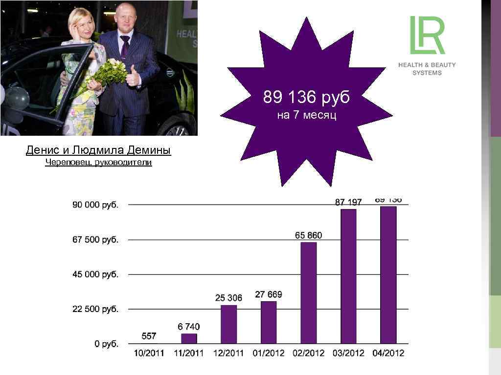 89 136 руб на 7 месяц Денис и Людмила Демины Череповец, руководители 