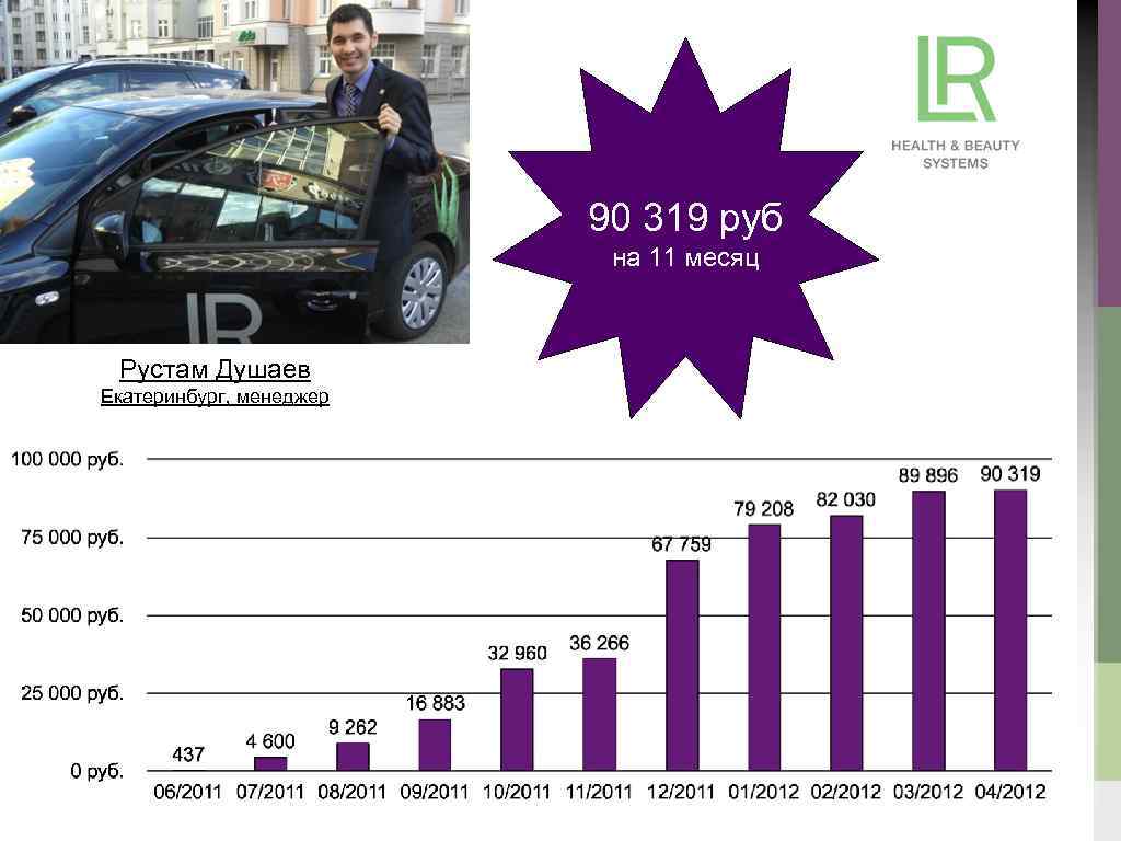 90 319 руб на 11 месяц Рустам Душаев Екатеринбург, менеджер 