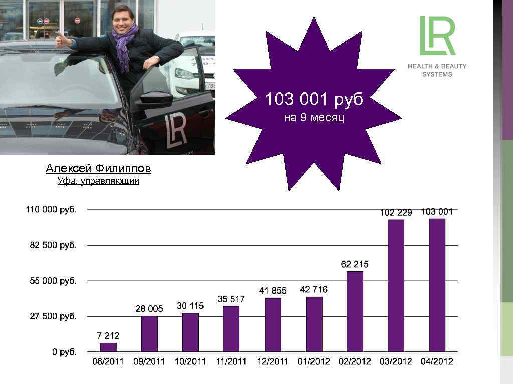 103 001 руб на 9 месяц Алексей Филиппов Уфа, управляющий 