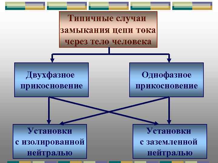 Типичные случаи замыкания цепи тока через тело человека Двухфазное прикосновение Однофазное прикосновение Установки с