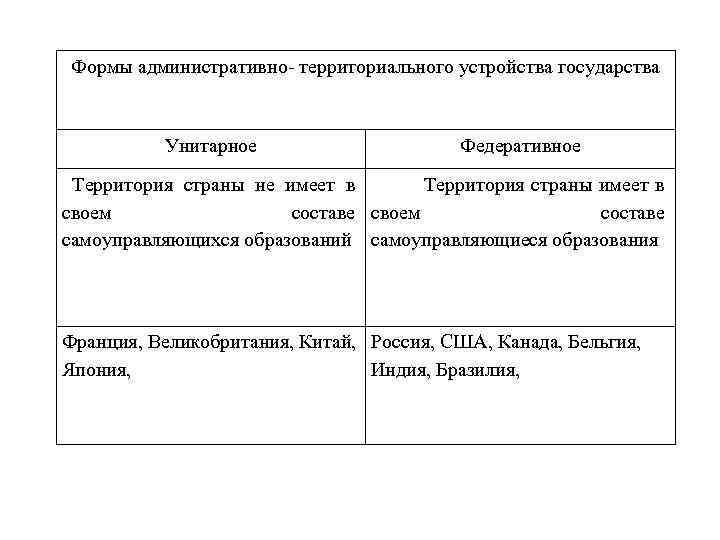 Формы административного устройства страны. Государство, имеющее в своем составе самоуправляющиеся образования. Классификация стран по территориальному устройству. США Великобритания и Франция федеративное государство. Франция унитарное или федеративное государство.