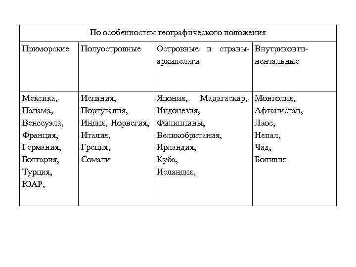 По географическому положению приморские страны