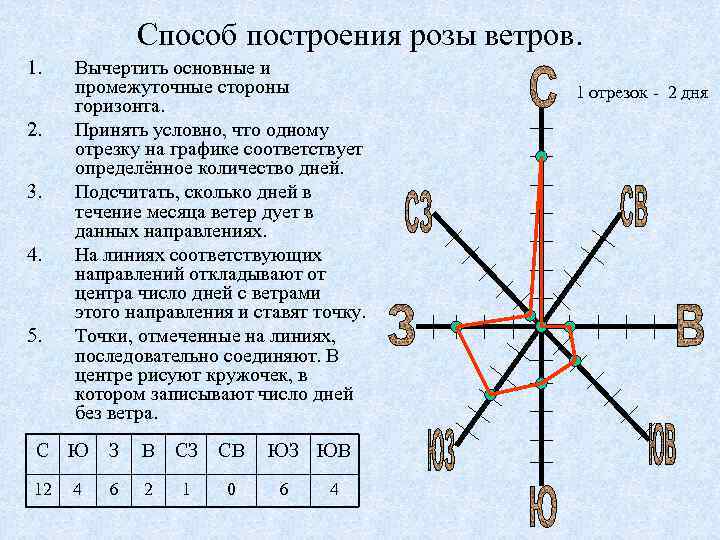 Способ построения розы ветров. 1. 2. 3. 4. 5. Вычертить основные и промежуточные стороны