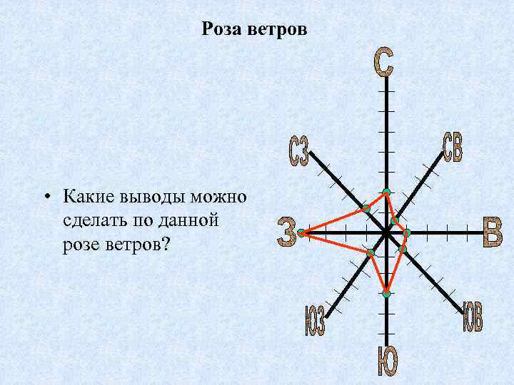 Карта с розой ветров