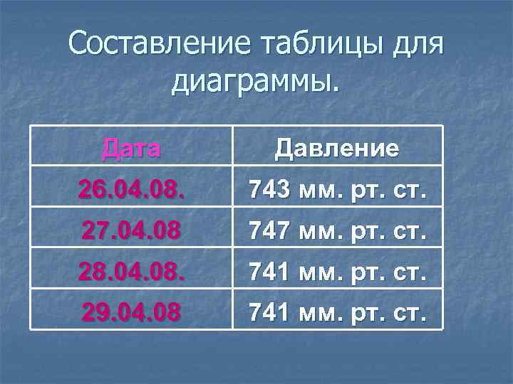 Составление таблицы для диаграммы. Дата Давление 26. 04. 08. 743 мм. рт. ст. 27.