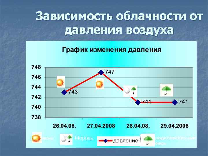 Зависимость облачности от давления воздуха ясно Морось Продолжительный дождь 