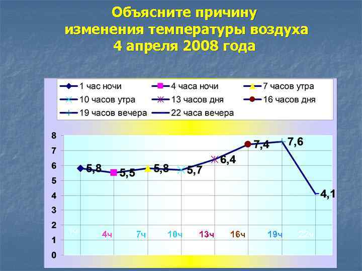 Объясните причину изменения температуры воздуха 4 апреля 2008 года 1 4 часа 1 ч