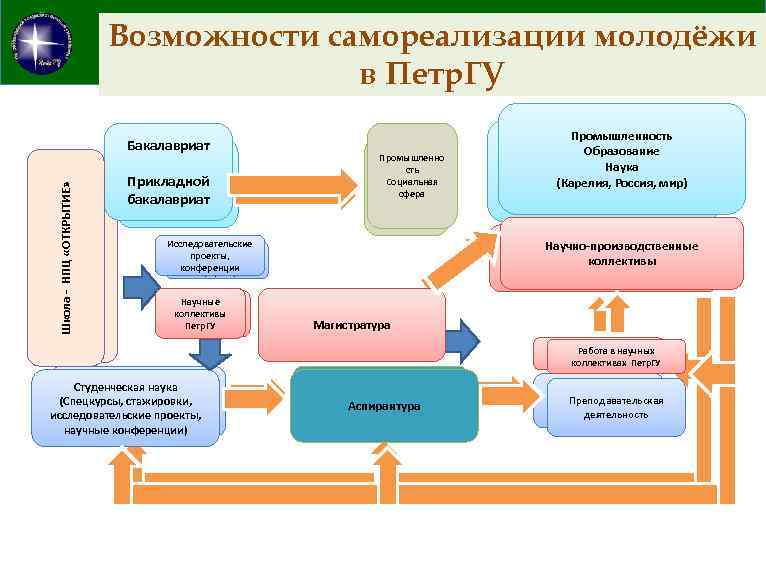 Возможности самореализации молодёжи в Петр. ГУ Школа - НПЦ «ОТКРЫТИЕ» Школа- НПЦ «ОТКРЫТИЕ» Бакалавриат