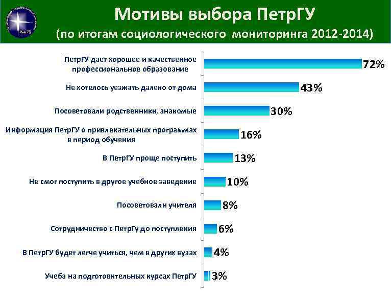 Мотивы выбора Петр. ГУ (по итогам социологического мониторинга 2012 -2014) Петр. ГУ дает хорошее