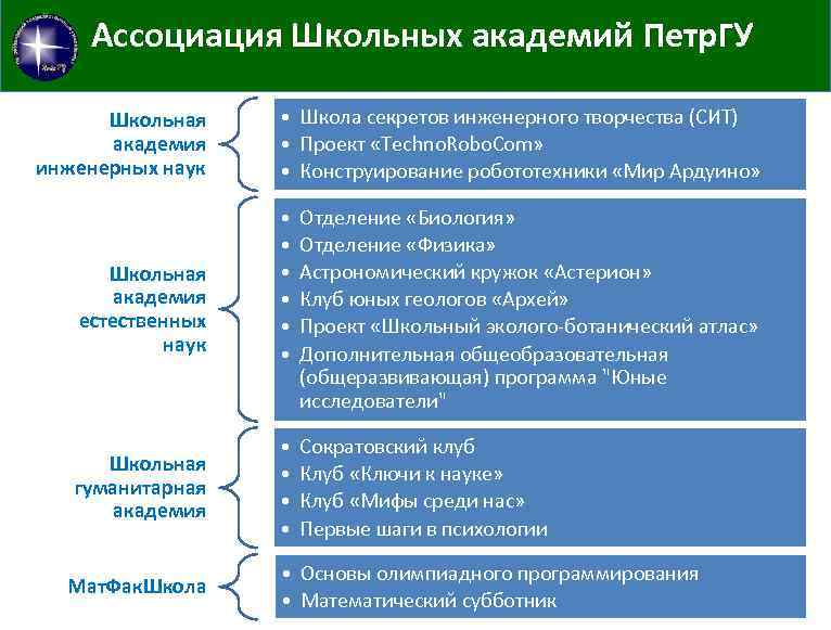 Ассоциация Школьных академий Петр. ГУ Школьная академия инженерных наук Школьная академия естественных наук Школьная