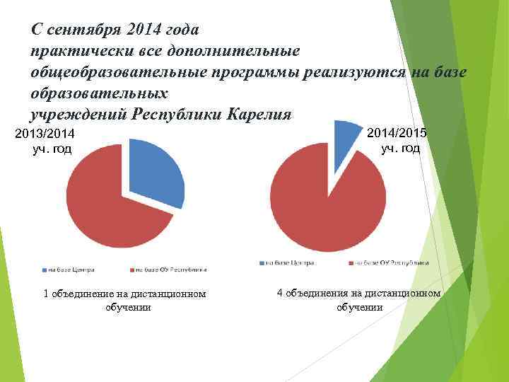 С сентября 2014 года практически все дополнительные общеобразовательные программы реализуются на базе образовательных учреждений