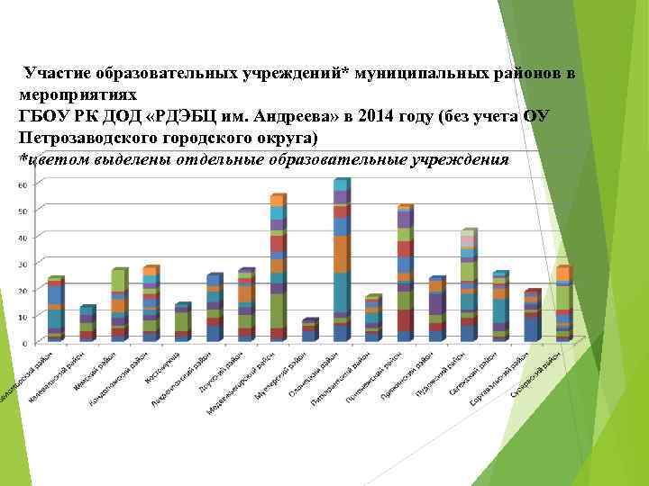 Участие образовательных учреждений* муниципальных районов в мероприятиях ГБОУ РК ДОД «РДЭБЦ им. Андреева» в