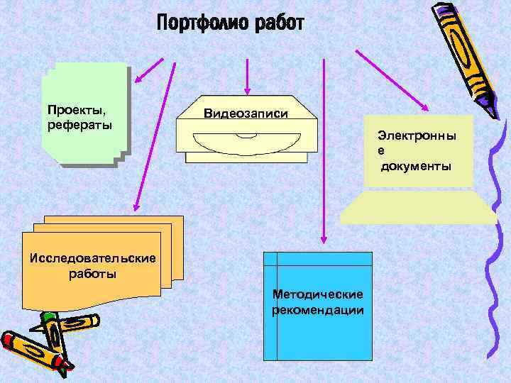 Портфолио работ Проекты, рефераты Видеозаписи Электронны е документы Исследовательские работы Методические рекомендации 