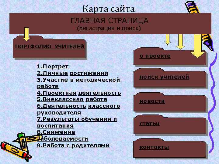 Карта сайта ГЛАВНАЯ СТРАНИЦА (регистрация и поиск) ПОРТФОЛИО УЧИТЕЛЕЙ о проекте 1. Портрет 2.