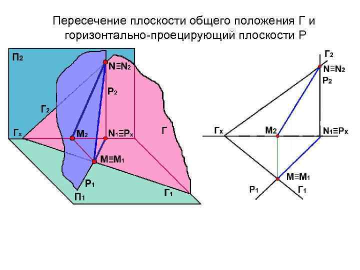 Линия пересекает плоскость. Пересечение плоскостей проецирующего положения. Пересенение плоскосет общегоположения. Пересечение плоскостей общего положения. Пересечение двух плоскостей общего положения.