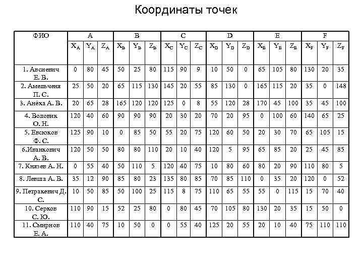 Координаты точек ФИО А YA Z A ХB В YB ZB 0 80 45
