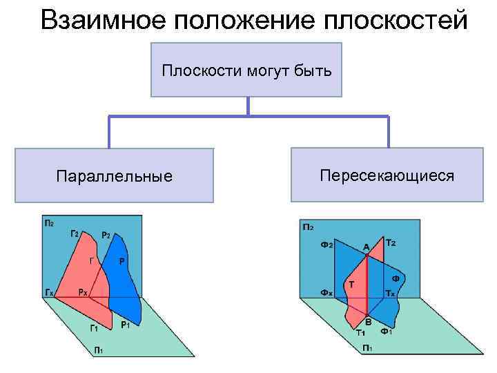 1 взаимное расположение плоскостей