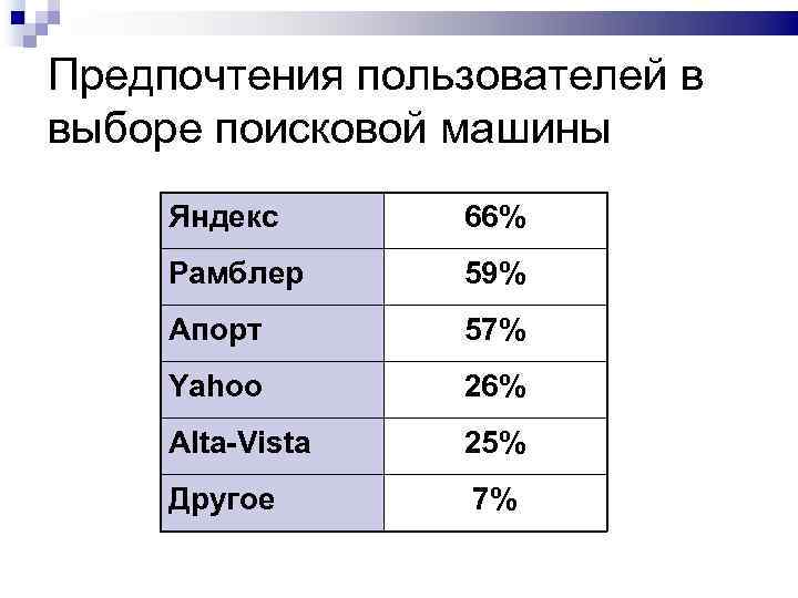 Предпочтения пользователей в выборе поисковой машины Яндекс 66% Рамблер 59% Апорт 57% Yahoo 26%