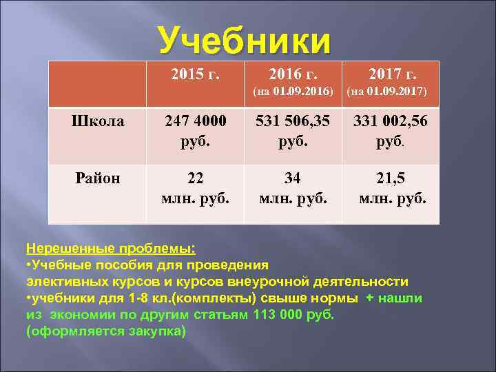 Учебники 2015 г. 2016 г. 2017 г. (на 01. 09. 2016) (на 01. 09.