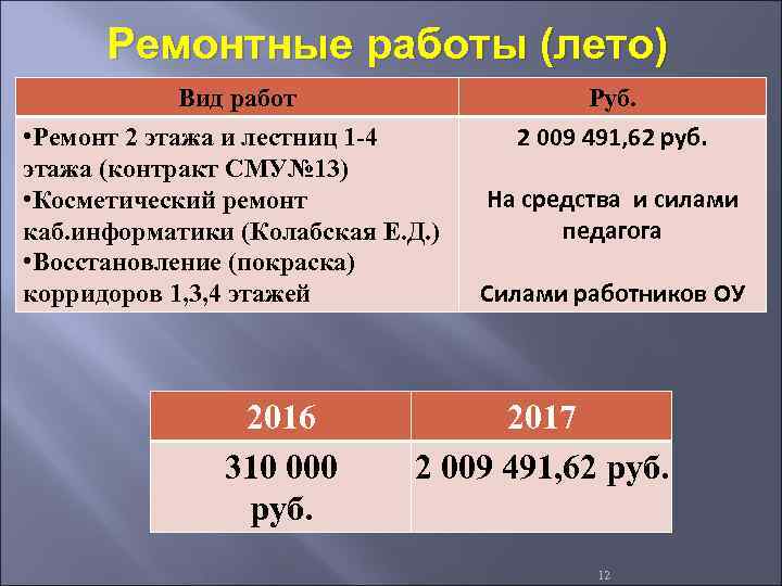 Ремонтные работы (лето) Вид работ • Ремонт 2 этажа и лестниц 1 -4 этажа