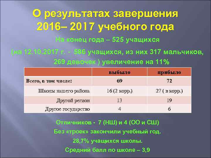 О результатах завершения 2016– 2017 учебного года На конец года – 525 учащихся (на