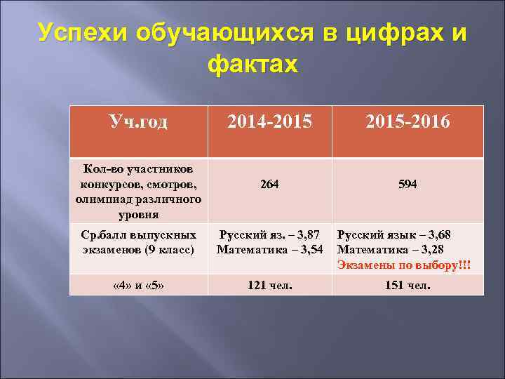 Успехи обучающихся в цифрах и фактах Уч. год Кол-во участников конкурсов, смотров, олимпиад различного