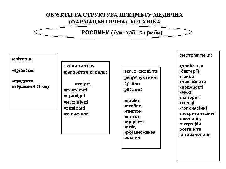 ОБ’ЄКТИ ТА СТРУКТУРА ПРЕДМЕТУ МЕДИЧНА (ФАРМАЦЕВТИЧНА) БОТАНІКА РОСЛИНИ (бактерії та гриби) систематика: клітина: ·органоїди